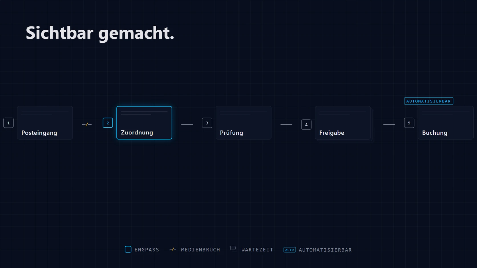 Standbild aus dem KIMPULS-Erklärvideo: eine in fünf Schritte zerlegte Prozesskette mit Markierungen für Engpass, Medienbruch, Wartezeit und Automatisierungspotenzial auf dunkler Bühne.